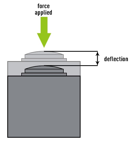 graphic illustration deflection of a compression load cell